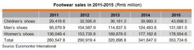 China's Footwear Market